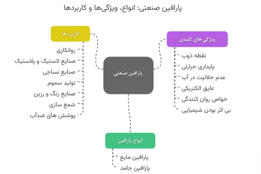 10 کاربرد شگفت‌انگیز پارافین صنعتی که کسب‌وکارتان را متحول می‌کند | شرکت کیمیتا فرایند رازی