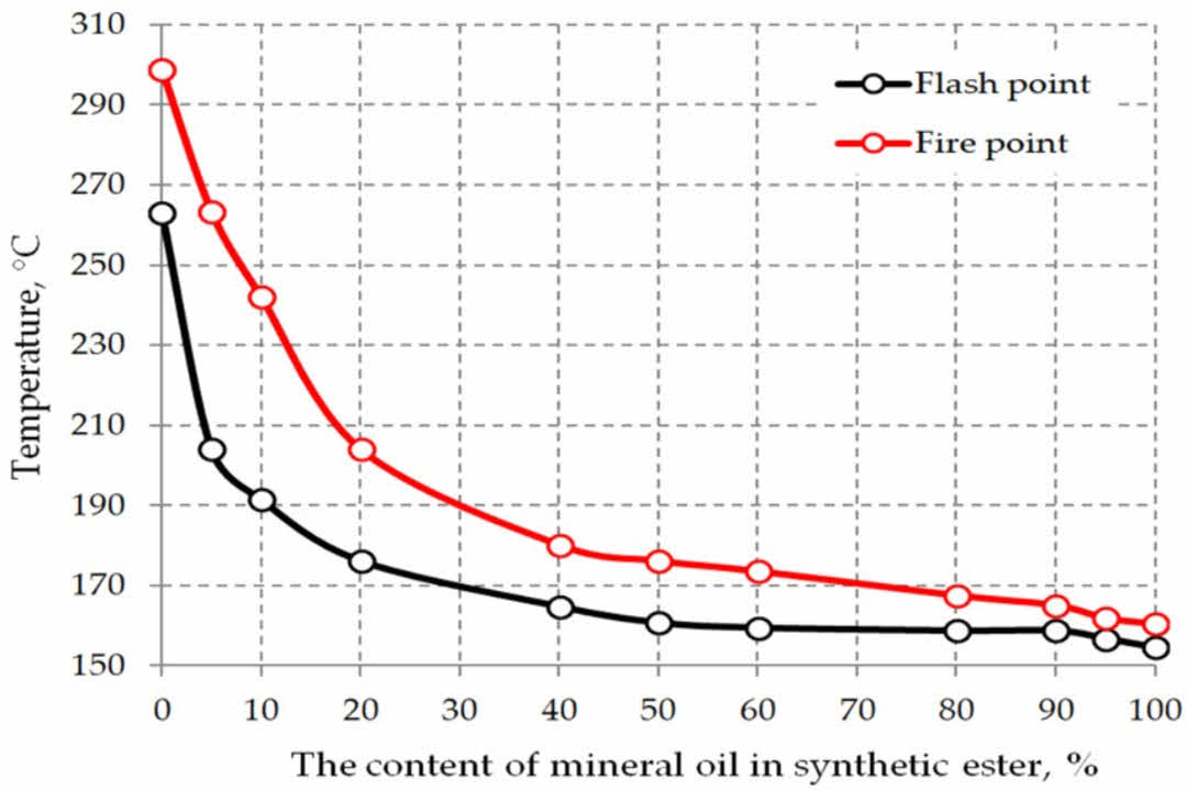 نقطه اشتعال پارافین مایع: راهنمای کامل ایمنی و کاربرد | شرکت کیمیا فرایند رازی