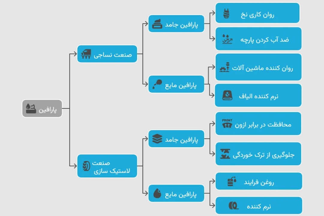 تفاوت پارافین مایع صنعتی و بهداشتی: از خلوص تا کاربرد | شرکت کیمیا فرایند رازی